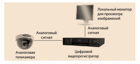 Курсовая работа по теме Системы видеонаблюдения и контроля доступа на предприятие